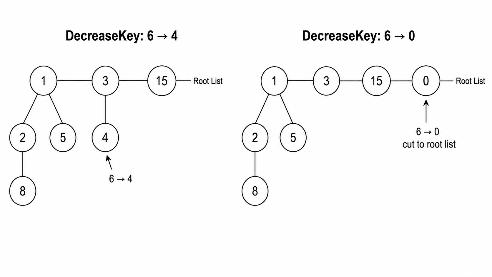 Fibonacci Heap Insert