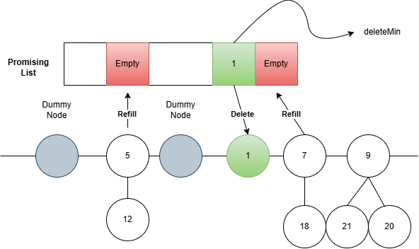 DeleteMin Implementation