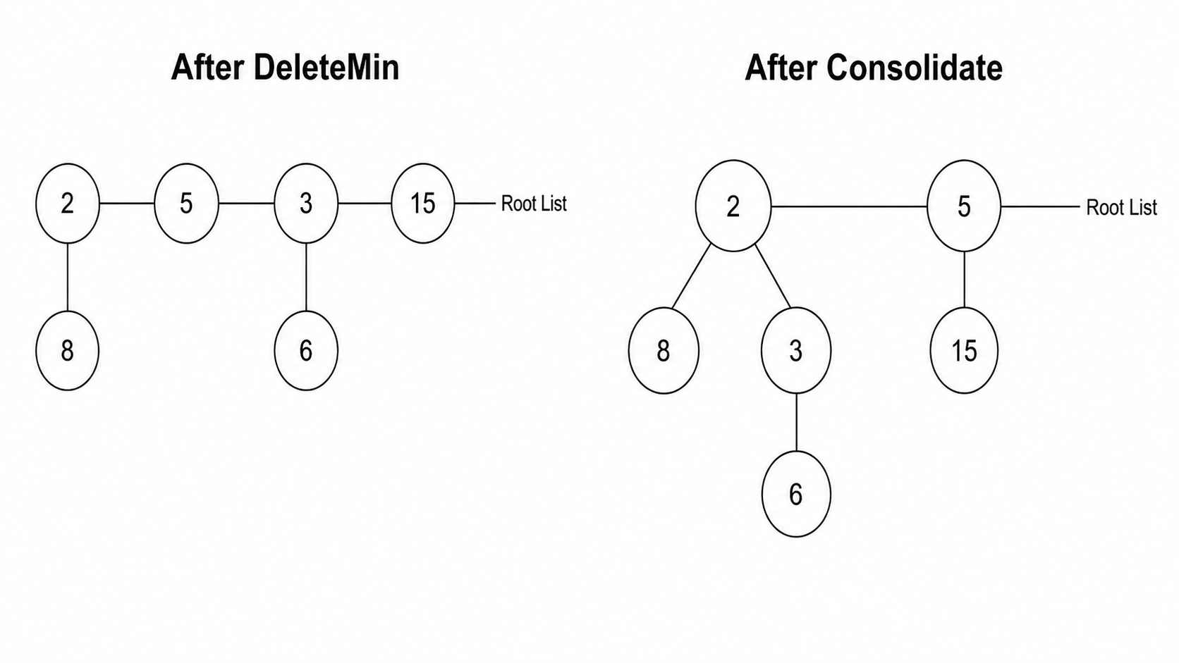 Fibonacci Heap DeleteMin & Consolidation