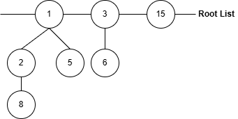 Fibonacci Heap Structure
