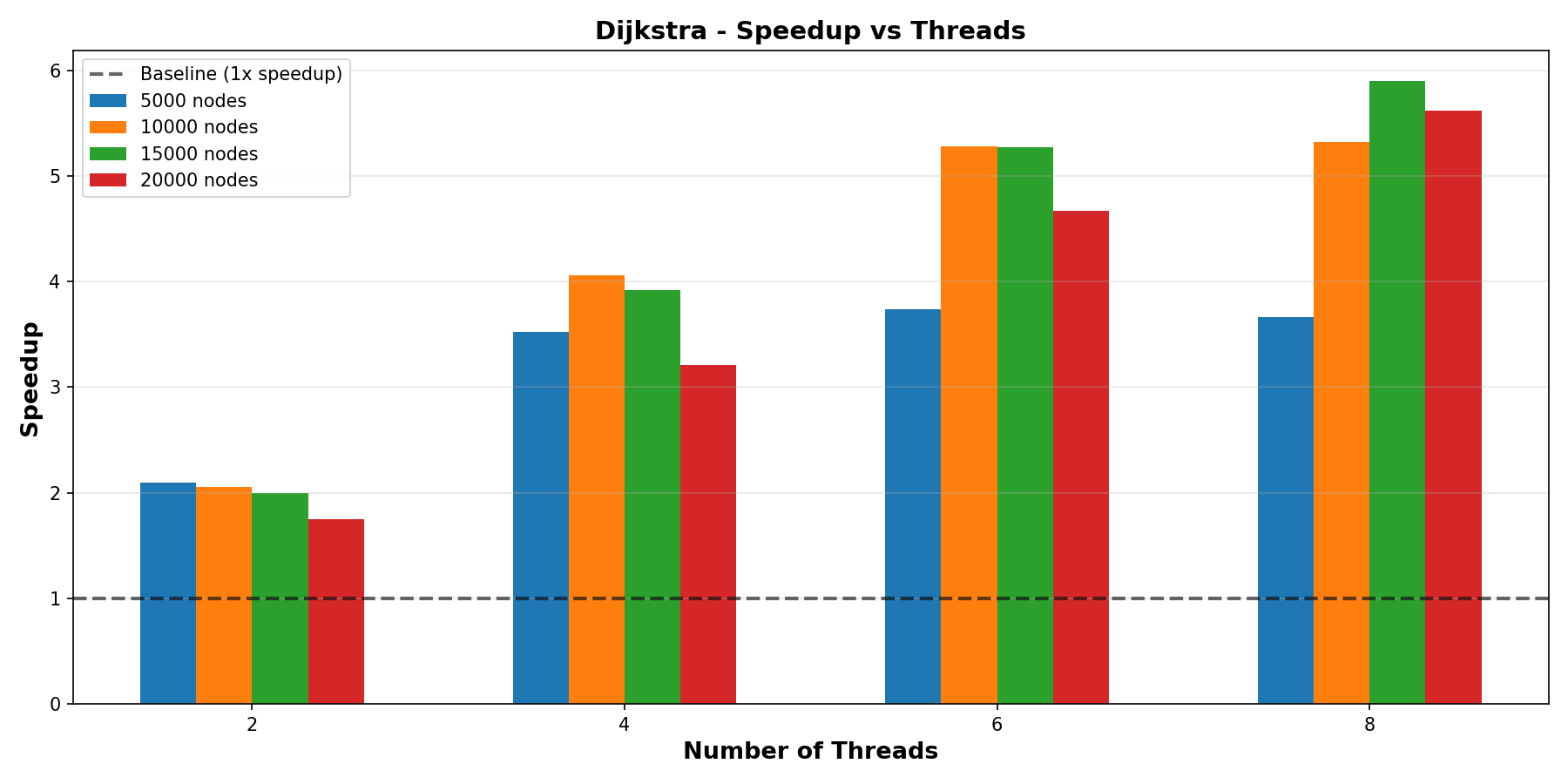 Speedup of the Dijkstra Algorithm with MegaFib on Fully Connected Large Graphs