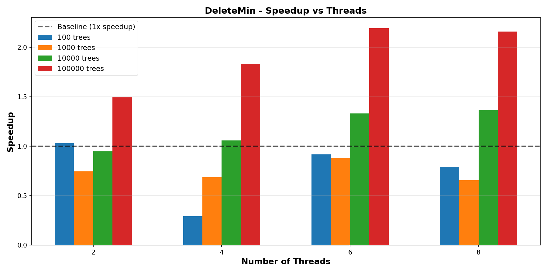 DeleteMin Speedup with Different Number of Trees in the Heap