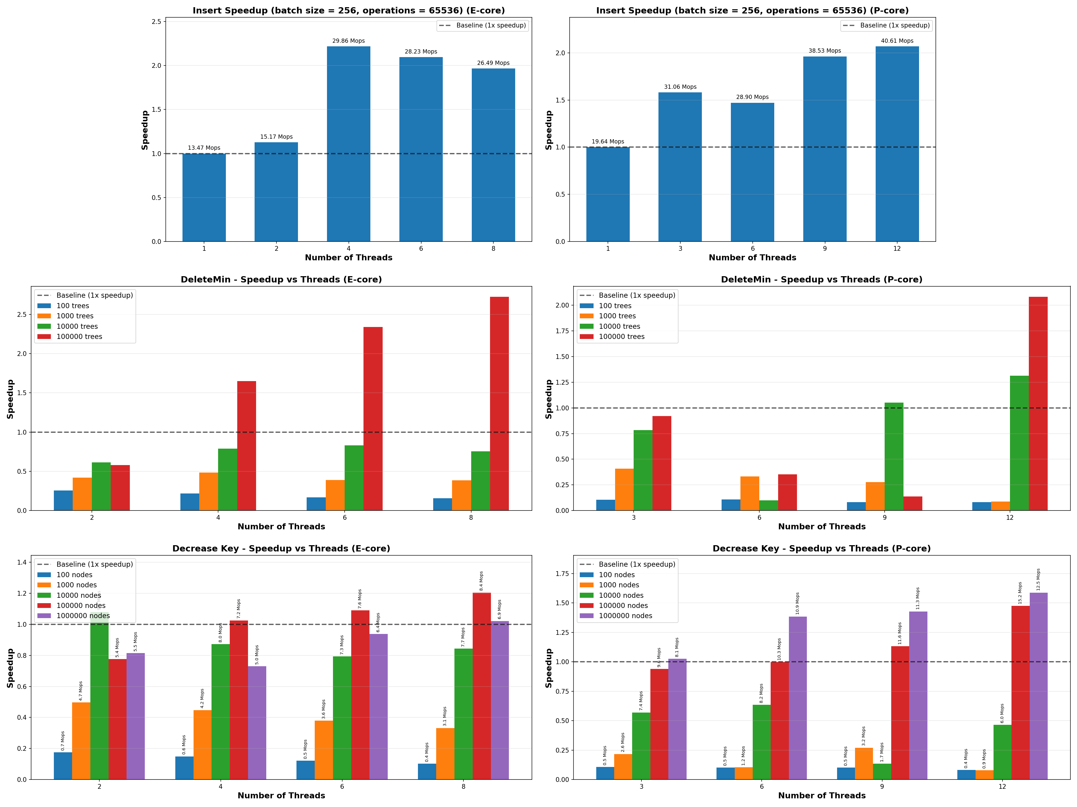 Benchmark of MegaFib on Performance or Efficient Cores