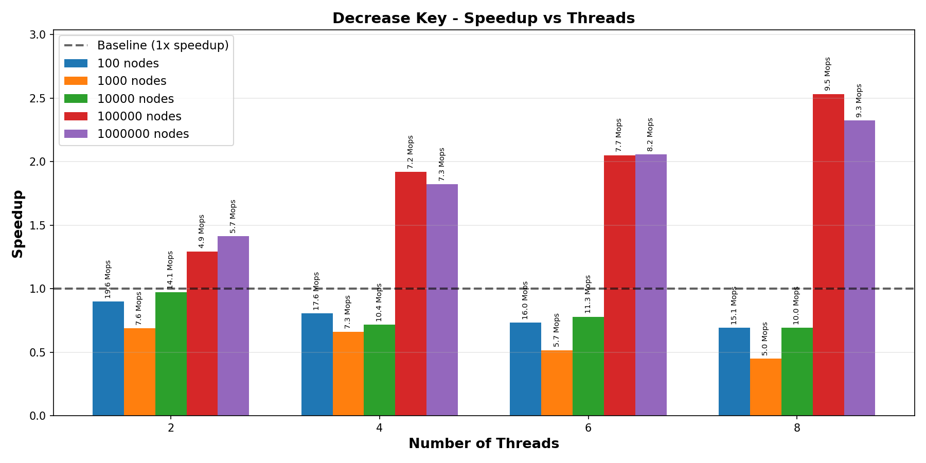 DecreaseKey Speedup and Throughput of MegaFib
