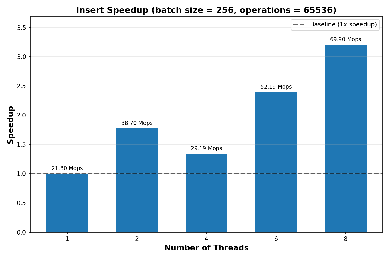 Insert Speedup and Throughput of MegaFib