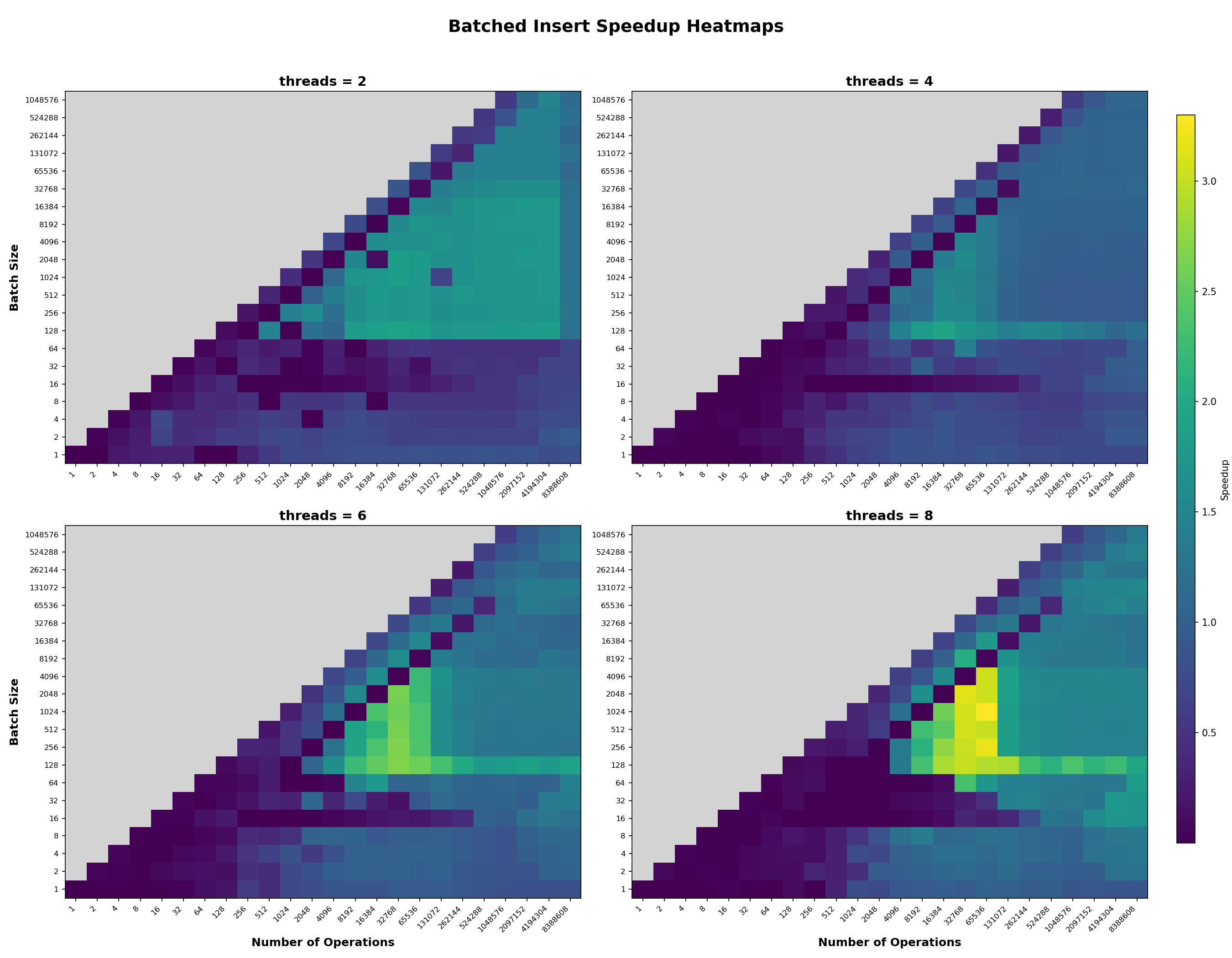 Insertion Speedup over Different Batch Sizes for Different Workload Size