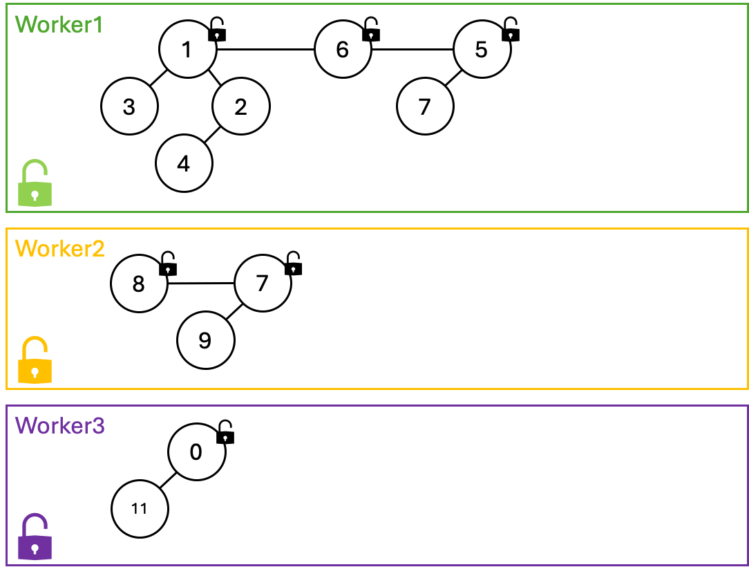 Data Structure of MegaFib