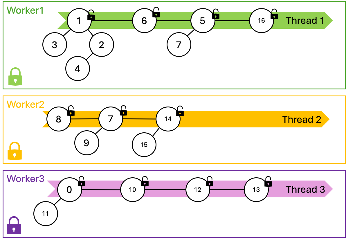 Finding Min and Consolidating Trees in DeleteMin