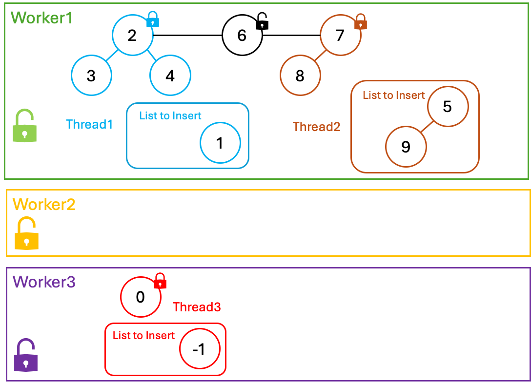 Step 2 of DecreaseKey: Tree by Tree Parallelism