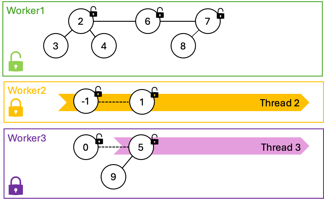 Step 3 of DecreaseKey: Insert Nodes back with Worker by Worker Parallelism