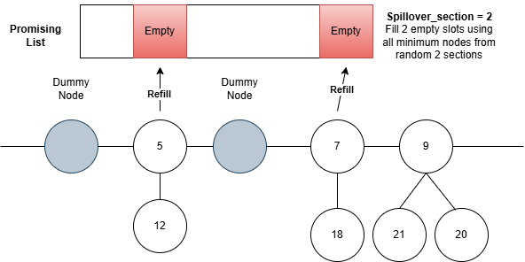 Spillover Implementation
