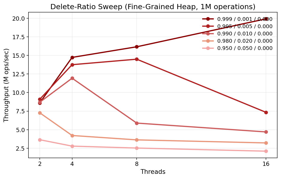 Delete Ratio Sweep