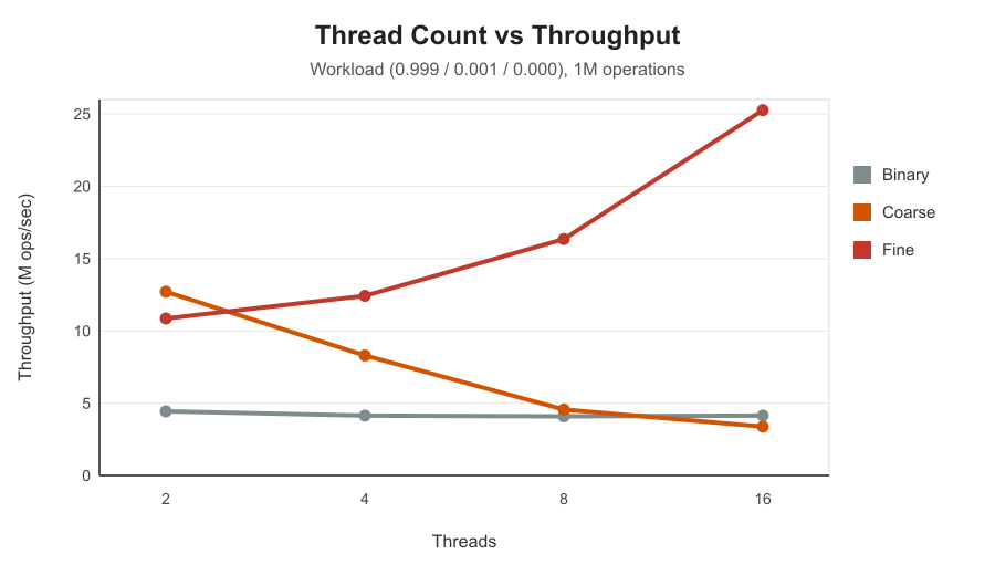 Throughput under an insert-dominated workload