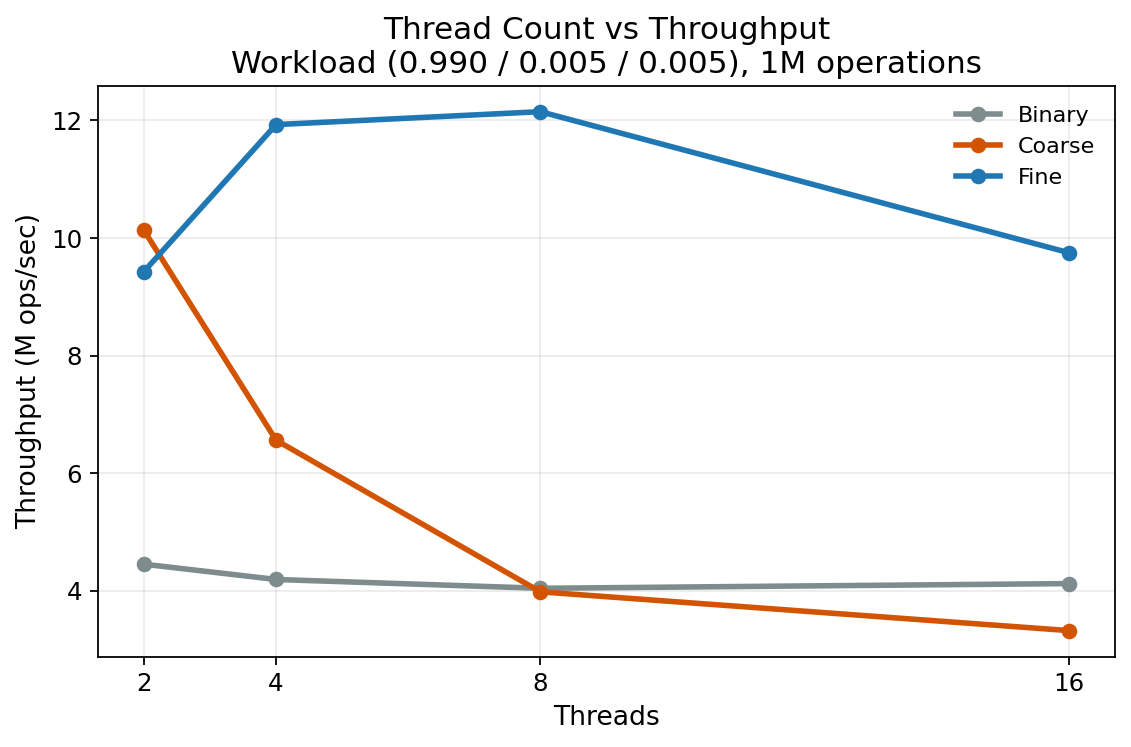 Throughput under a mixed delete/decrease workload.