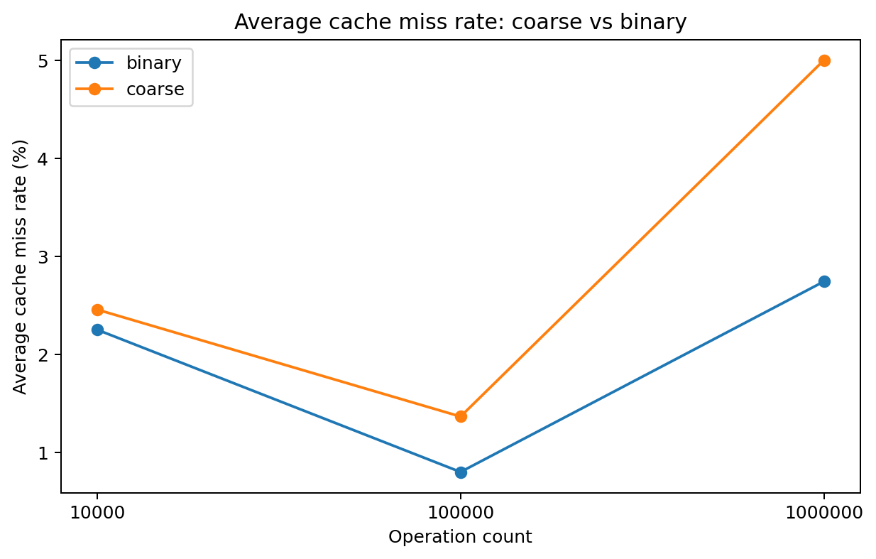 Cache miss rate