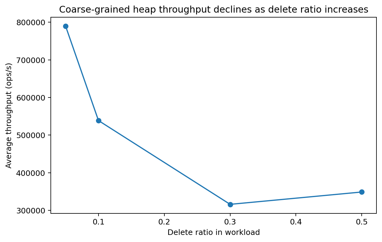 Throughput vs DeleteMin ops Count
