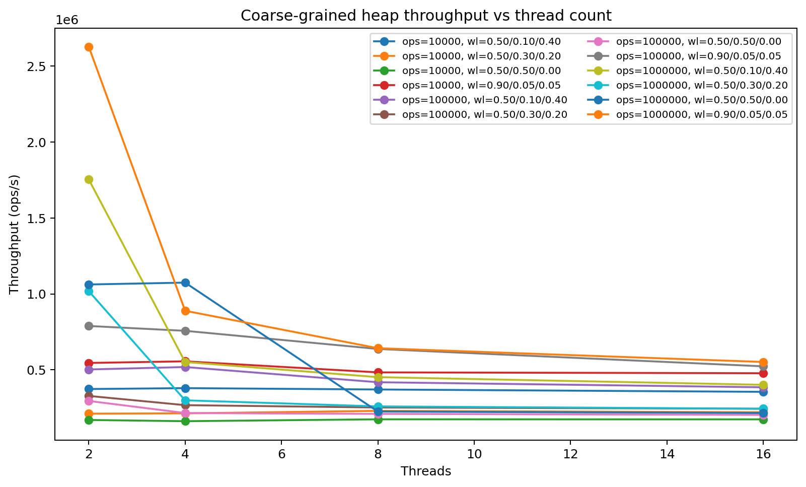 Throughput vs Thread Count
